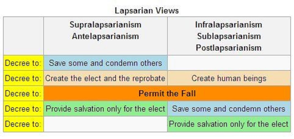 lapsarianism